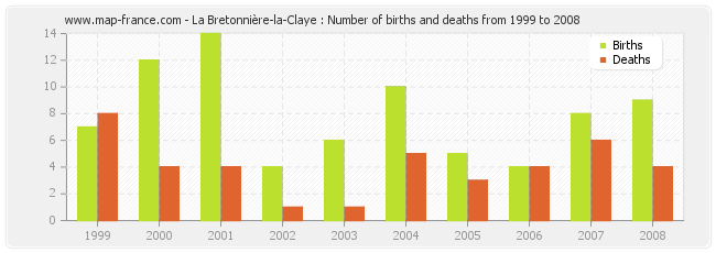 La Bretonnière-la-Claye : Number of births and deaths from 1999 to 2008